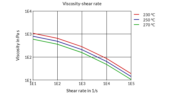 DSM Engineering Materials Arnite TV4 270 Viscosity-Shear Rate