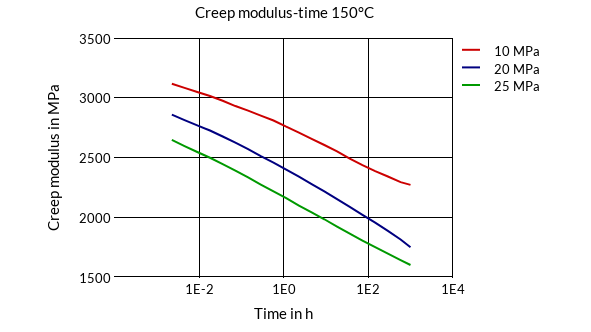 DSM Engineering Materials Arnite TV8 260 Creep Modulus-Time 150°C