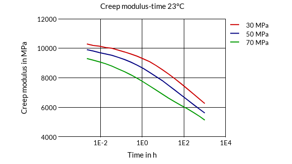 DSM Engineering Materials Arnite TV8 260 Creep Modulus-Time 23°C