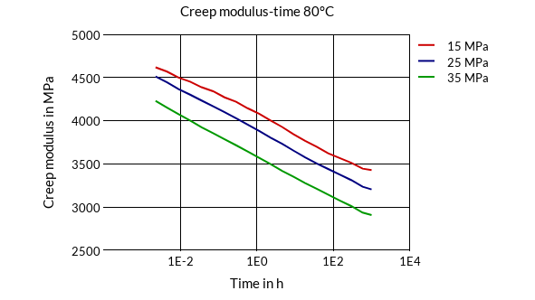 DSM Engineering Materials Arnite TV8 260 Creep Modulus-Time 80°C
