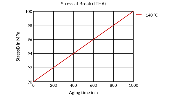 DSM Engineering Materials Arnite TZ6 280 (BK22003) Stress at Break (LTHA)