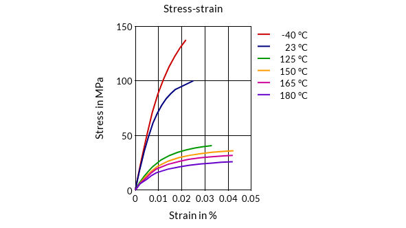 DSM Engineering Materials Arnite TZ6 280 (BK22003) Stress-Strain
