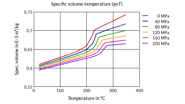 DSM Engineering Materials Arnite TZ6 280-T5.03.10 Specific Volume-Temperature (pvT)