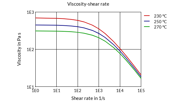 DSM Engineering Materials Arnite TZ6 280 (BK22003) Viscosity-Shear Rate
