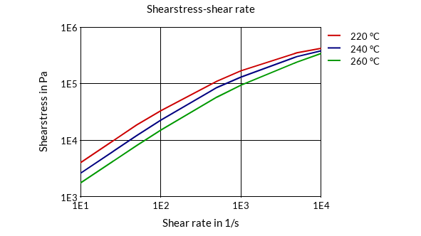 DSM Engineering Materials Arnitel Care L140E Shearstress-Shear Rate