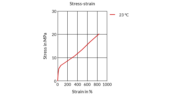 DSM Engineering Materials Arnitel Care L140E Stress-Strain