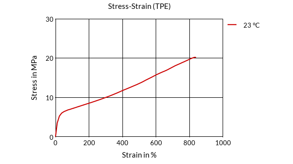 DSM Engineering Materials Arnitel Care L140E Stress-Strain (TPE)