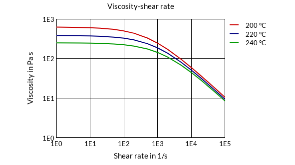 DSM Engineering Materials Arnitel Care L140E Viscosity-Shear Rate