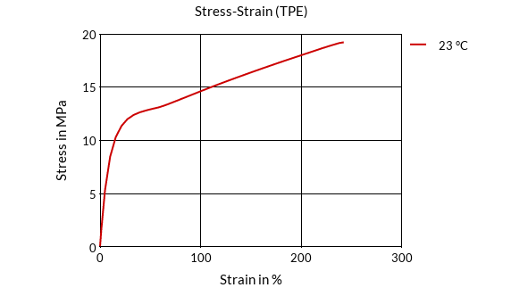 DSM Engineering Materials Arnitel Care L345A Stress-Strain (TPE)