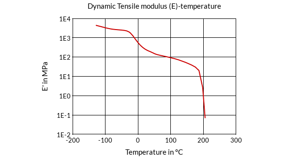 DSM Engineering Materials Arnitel CM551 Dynamic Tensile Modulus (E)-Temperature