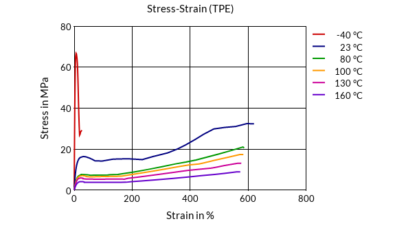 DSM Engineering Materials Arnitel CM551 Stress-Strain (TPE)