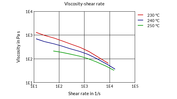 DSM Engineering Materials Arnitel CM551 Viscosity-Shear Rate