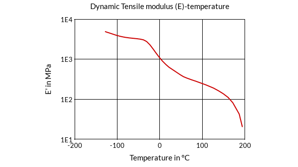 DSM Engineering Materials Arnitel CM600-V Dynamic Tensile Modulus (E)-Temperature