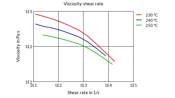 DSM Engineering Materials Arnitel CM600-V Viscosity-Shear Rate