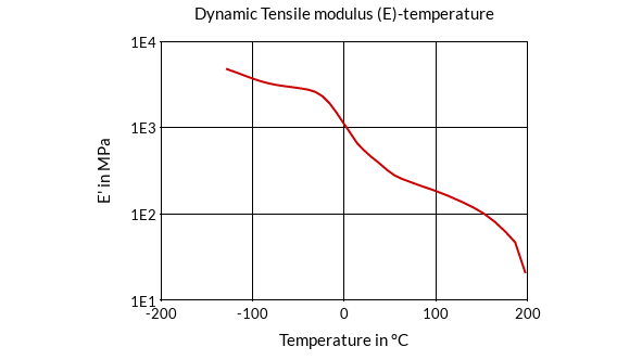DSM Engineering Materials Arnitel CM620-S Dynamic Tensile Modulus (E)-Temperature
