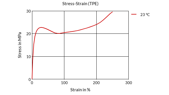 DSM Engineering Materials Arnitel CM620-S Stress-Strain (TPE)