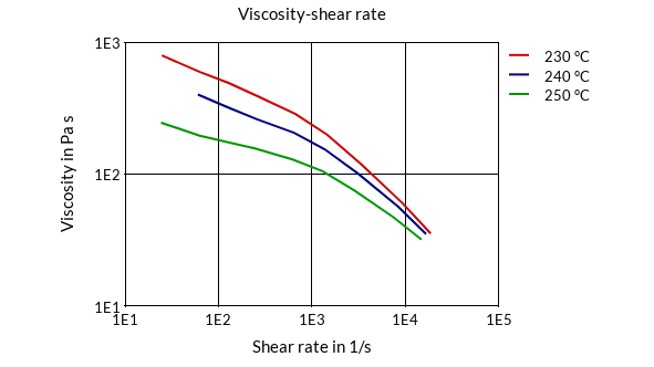 DSM Engineering Materials Arnitel CM620-S Viscosity-Shear Rate