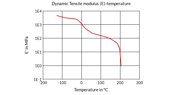DSM Engineering Materials Arnitel CM622 Dynamic Tensile Modulus (E)-Temperature