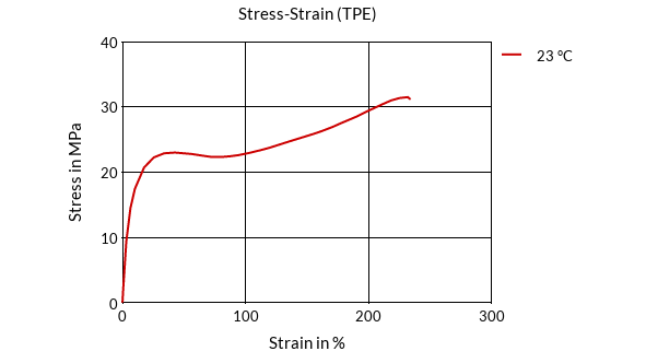DSM Engineering Materials Arnitel CM622 Stress-Strain (TPE)