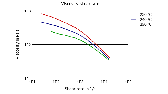 DSM Engineering Materials Arnitel CM622 Viscosity-Shear Rate