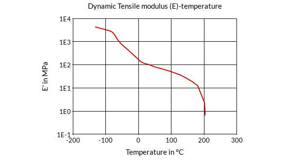 DSM Engineering Materials Arnitel EB463 Dynamic Tensile Modulus (E)-Temperature
