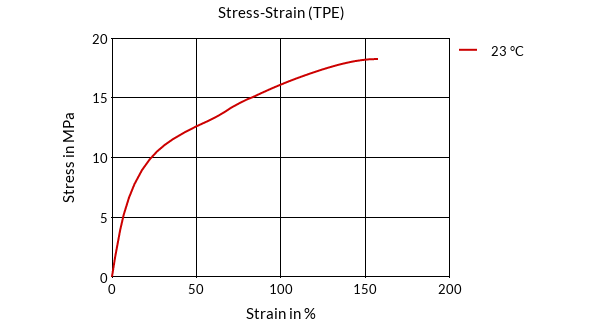 DSM Engineering Materials Arnitel EB463 Stress-Strain (TPE)