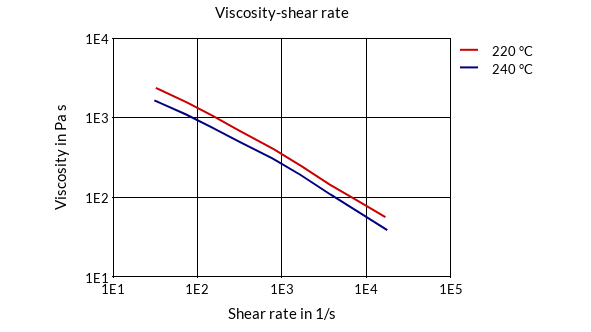 DSM Engineering Materials Arnitel EB463 Viscosity-Shear Rate