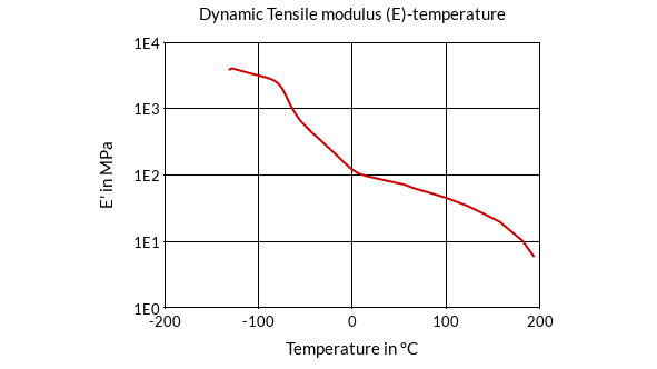 DSM Engineering Materials Arnitel EB464 Dynamic Tensile Modulus (E)-Temperature