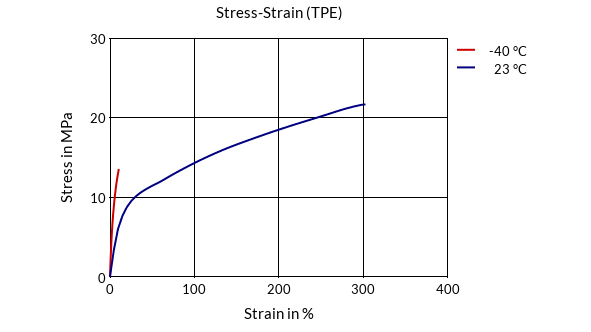 DSM Engineering Materials Arnitel EB464 Stress-Strain (TPE)
