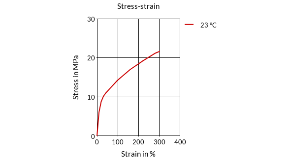 DSM Engineering Materials Arnitel EB464 Stress-Strain