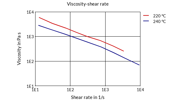 DSM Engineering Materials Arnitel EB464 Viscosity-Shear Rate