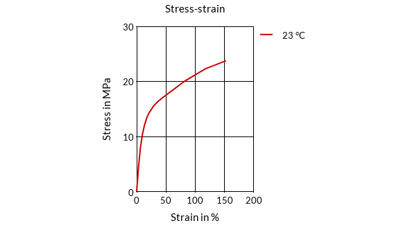 DSM Engineering Materials Arnitel EB501 Stress-Strain