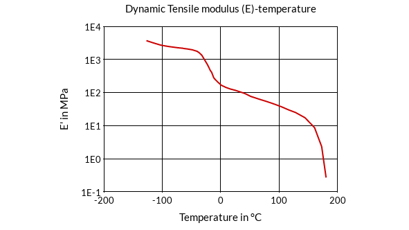DSM Engineering Materials Arnitel ECO L460 Dynamic Tensile Modulus (E)-Temperature