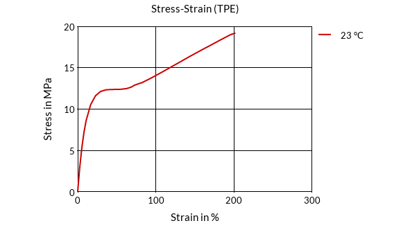 DSM Engineering Materials Arnitel ECO L460 Stress-Strain (TPE)