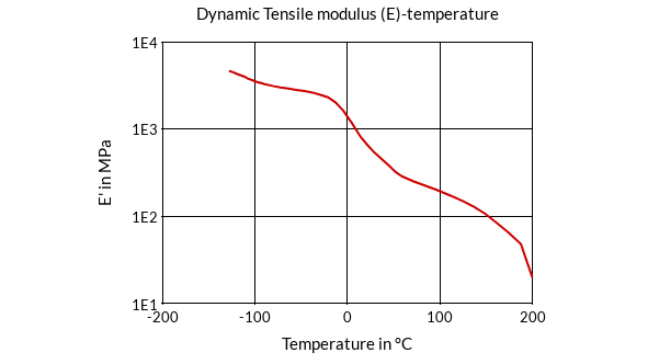 DSM Engineering Materials Arnitel ECO L700 Dynamic Tensile Modulus (E)-Temperature