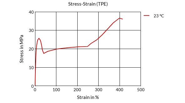 DSM Engineering Materials Arnitel ECO L700 Stress-Strain (TPE)