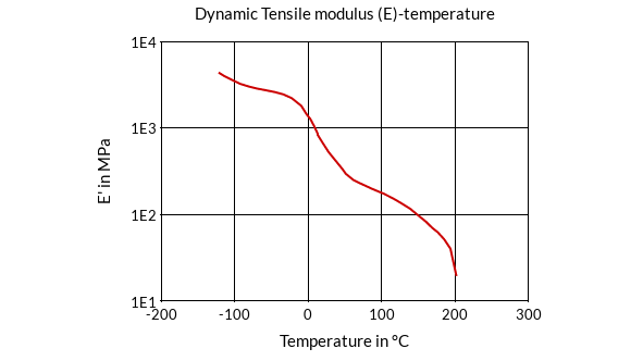 DSM Engineering Materials Arnitel ECO M700 Dynamic Tensile Modulus (E)-Temperature