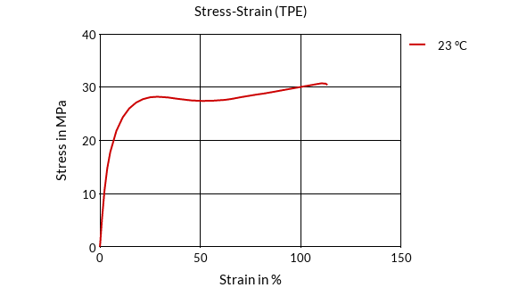 DSM Engineering Materials Arnitel ECO M700 Stress-Strain (TPE)