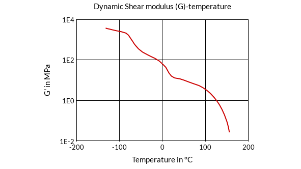 DSM Engineering Materials Arnitel EL150 Dynamic Shear Modulus (G)-Temperature
