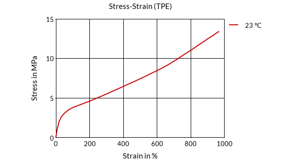 DSM Engineering Materials Arnitel EL150/U Stress-Strain (TPE)