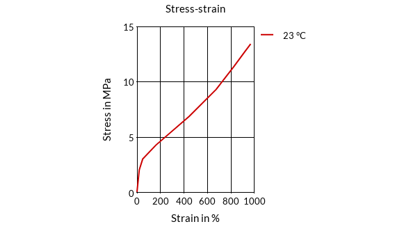 DSM Engineering Materials Arnitel EL150/U Stress-Strain