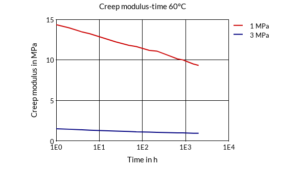 DSM Engineering Materials Arnitel EL250 Creep Modulus-Time 60°C