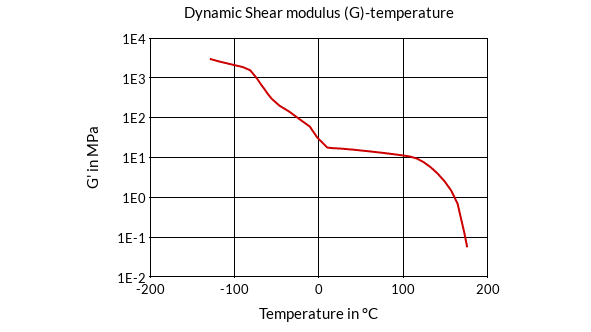 DSM Engineering Materials Arnitel EL250 Dynamic Shear Modulus (G)-Temperature