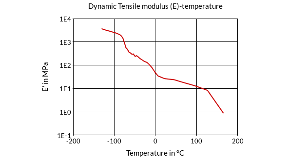 DSM Engineering Materials Arnitel EL250 Dynamic Tensile Modulus (E)-Temperature