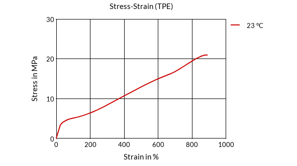 DSM Engineering Materials Arnitel EL250 Stress-Strain (TPE)