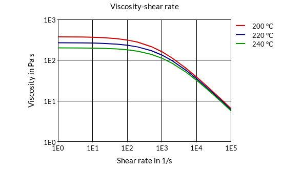 DSM Engineering Materials Arnitel EL250 Viscosity-Shear Rate