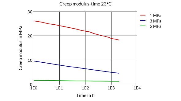 DSM Engineering Materials Arnitel EL250/U Creep Modulus-Time 23°C