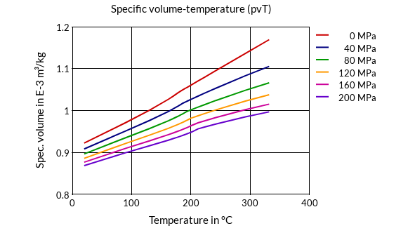 DSM Engineering Materials Arnitel EL250/U Specific Volume-Temperature (pvT)
