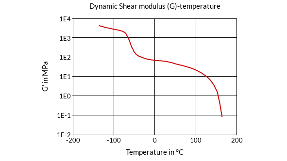 DSM Engineering Materials Arnitel EL430 Dynamic Shear Modulus (G)-Temperature