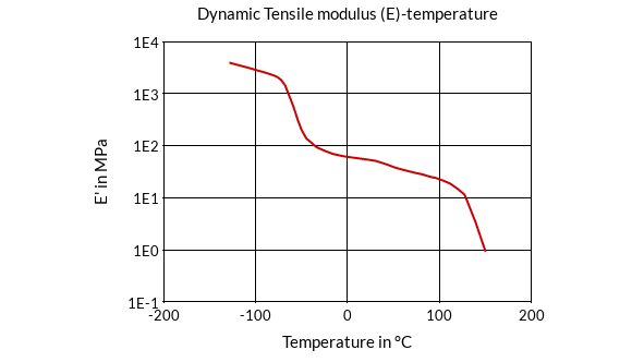 DSM Engineering Materials Arnitel EL430 Dynamic Tensile Modulus (E)-Temperature